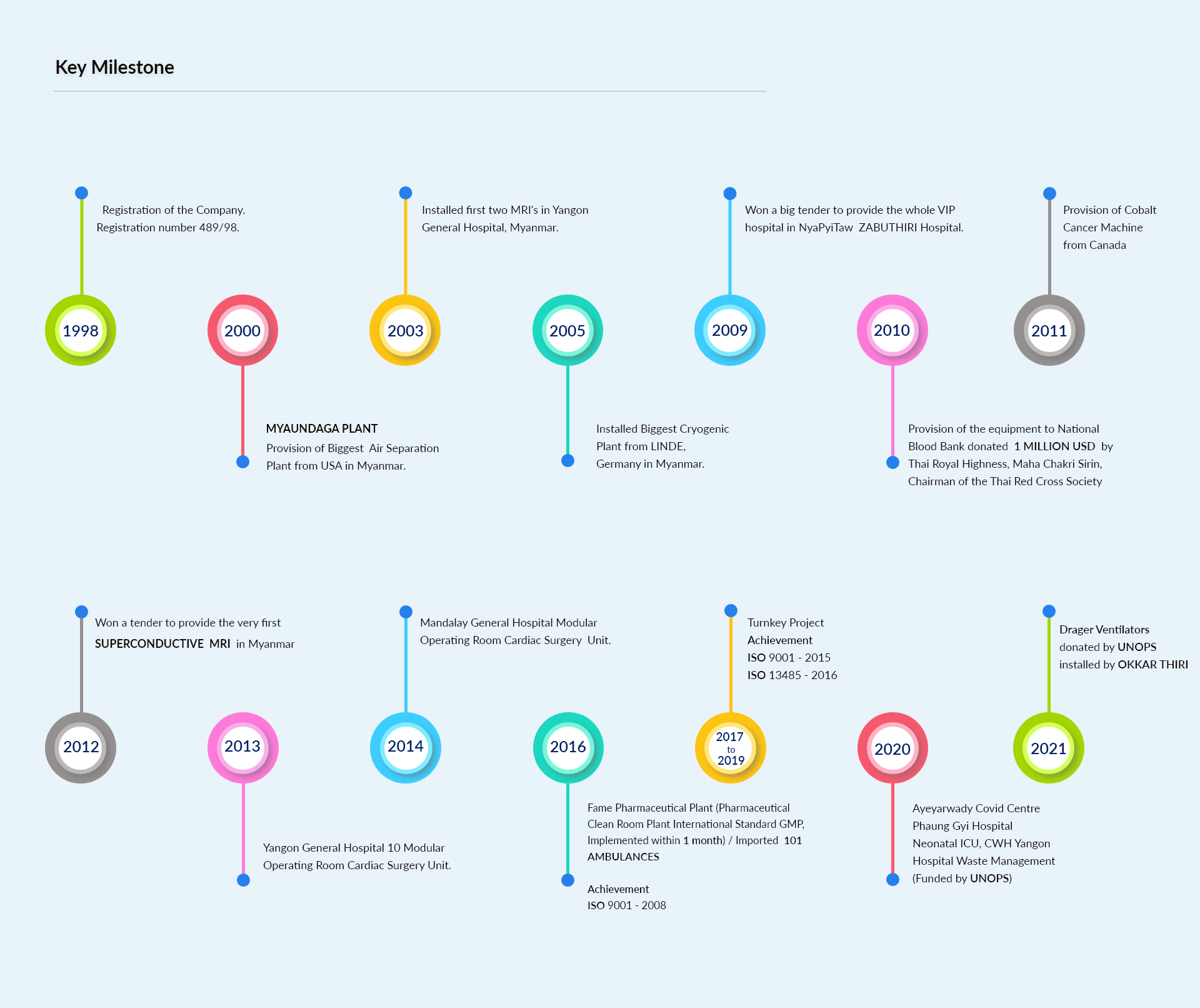 Key Milestones